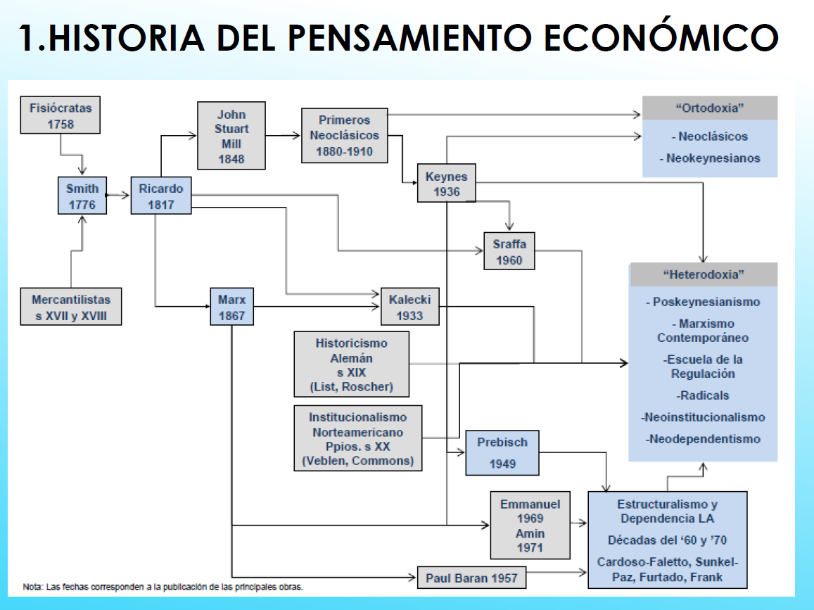 historia del pensamiento economico